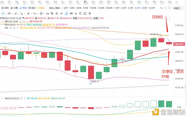 BTC触碰日线中轨回落BBI均线与中轨压制到底是支撑强还是压力强