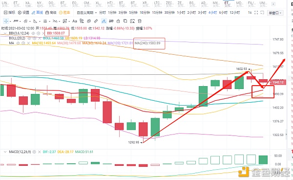 BTC触碰日线中轨回落BBI均线与中轨压制到底是支撑强还是压力强