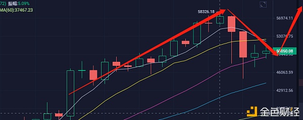 BTC死守20日均线意味着什么？