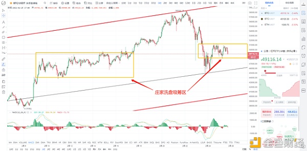 状元论币：2月25日比特币行情阐发庄家陆续洗盘,回调做多