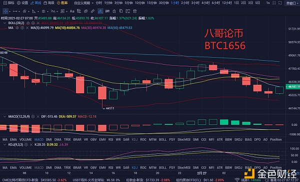 八哥论币：2.27比特币早间行情阐发寄望45000位置破位情况