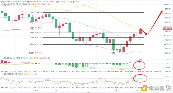 老A言币:3/1BTC早间主力是陆续拉升还是回调下跌？