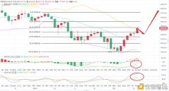 老A言币:3/1BTC早间主力是一连拉升照旧回调下跌？