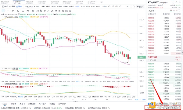 阿龙论币：3/1拂晓ETH行情阐发与哄骗战略