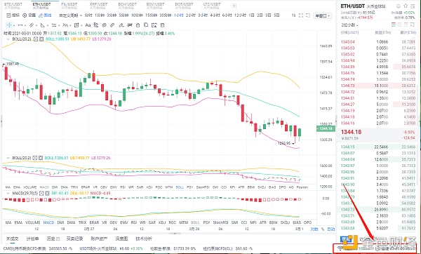 老赵币圈：3/1拂晓ETH行情阐发与哄骗战略