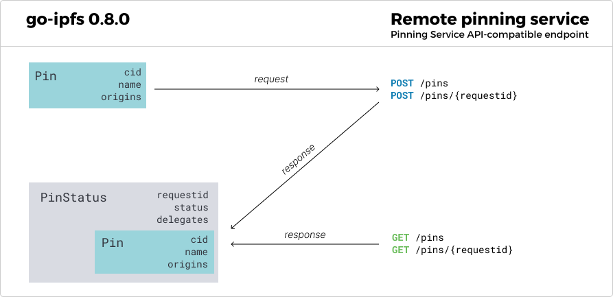 IPFS技术生长：go-ipfs 0.8.0公布