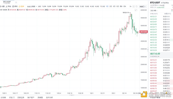 一禾：比特币日内多头情绪逐步浓烈,后续五万关卡何时抵达？