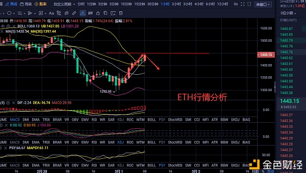 伊人评币：3/1ETH行情阐发