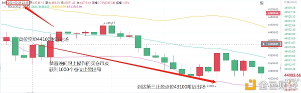 老A言币：2/28BTC拂晓24时整斩获1000个点止盈出局