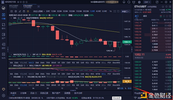 分明说：3/1拂晓以太坊行情阐发与哄骗战略