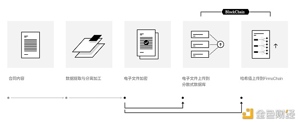 Firmachain打造基于区块技术未来的公约办事