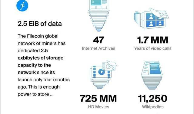 【分享】Web3.0更近一步，Filecoin容量冲破25亿GB