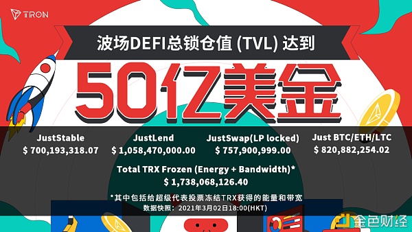 社区生态|波场TRONDeFi总锁仓值（TVL）已达到50亿美金