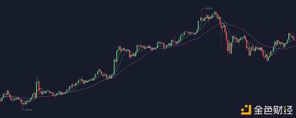 BTC4小时级别行情阐发