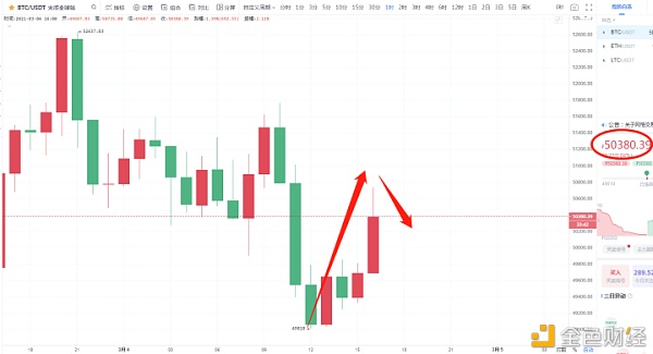 区块链华仔：BTC这波涨幅会到何处