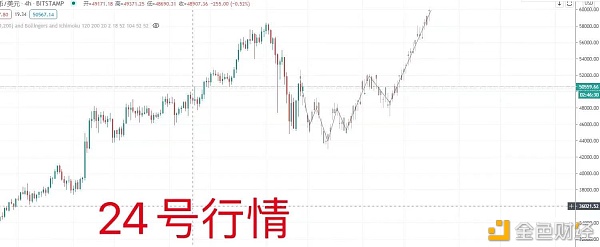 BTC即将回调