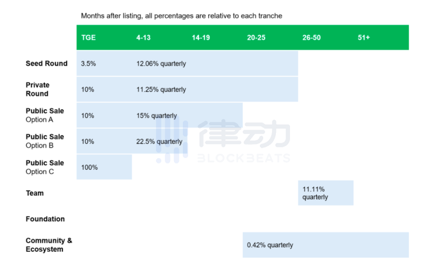 如何介入Taraxa代币果然发行？