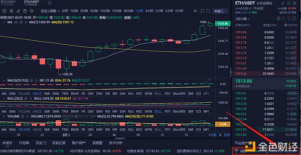 分明说:3/1ETH多单战略完美获利81个点