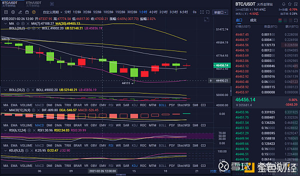 老鱼说币：2/26晚间BTC行情阐发及哄骗提倡