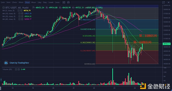 行情阐发|比特币短幅上涨是否就此结束回调？