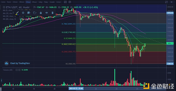 行情阐发|比特币短幅上涨是否就此结束回调？