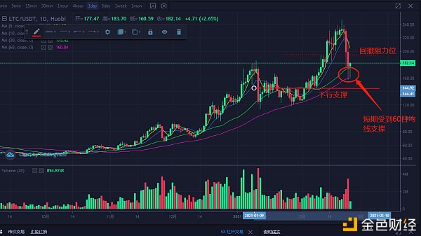 行情阐发|比特币短幅上涨是否就此结束回调？