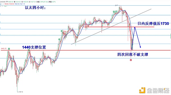 叶沐欣：比特币是否见顶有待时间验证日内反弹双双开空