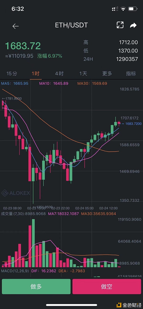 恭喜eth多单止赢50点太给力了