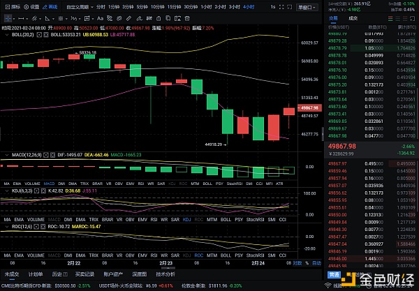 2/24BTC行情阐发