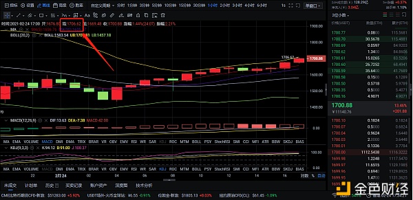 2-24ETH多单构造完美获利75个点位你若诚心跟班我意大力大举合作