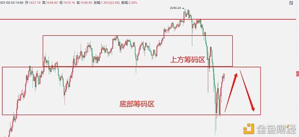 数字货币短期逐渐走稳上方筹码难以出逃