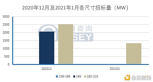 2021年1月国内各项目招标要求中大尺寸组件需求提升显着