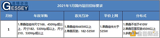 2021年1月国内各项目招标要求中大尺寸组件需求提升显着