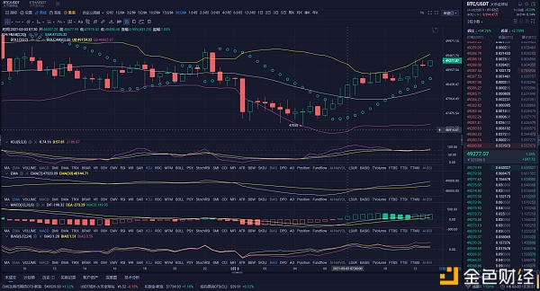 BTC现在看涨还是看跌？