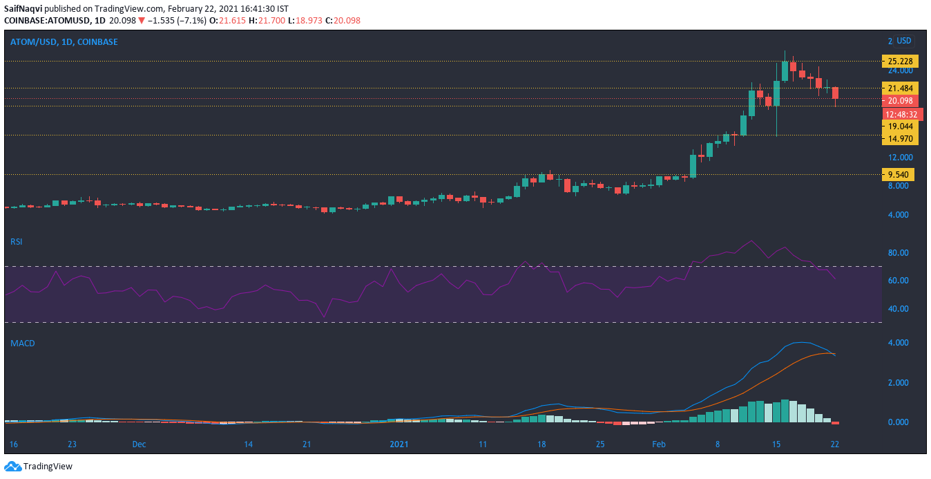 Chainlink，Aave，Cosmos价值阐明：2月22日