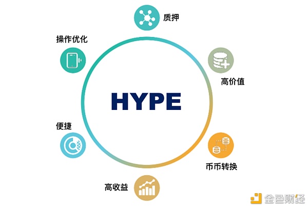 想做APY最高的DeFi协议SUPREMEFinance推出的HYPE是如何构建的？