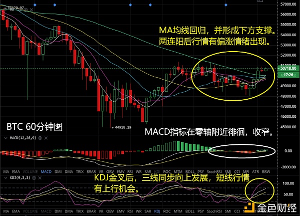 币价回归震荡盘整新趋势即将形成