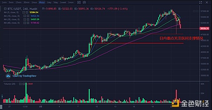 午间行情阐发|比特币大幅回调有进一步下行风险