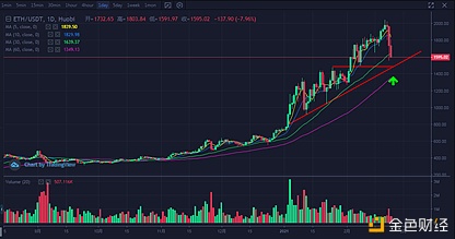 午间行情阐发|比特币大幅回调有进一步下行风险