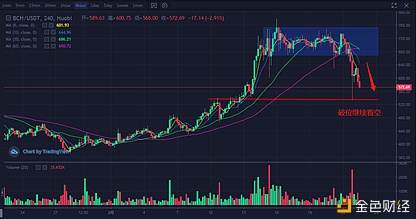 午间行情阐发|比特币大幅回调有进一步下行风险