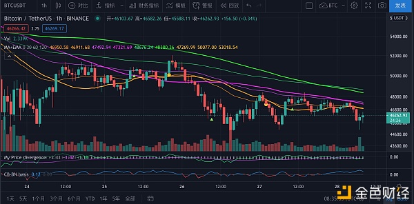 2月28日比特币行情：或许跌够了