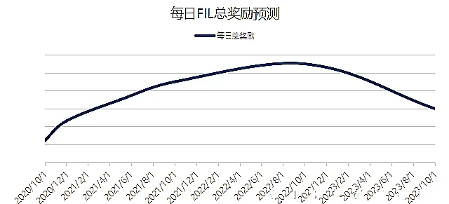 怎么挖FIL挖币？挖一年能赚几何钱？FIL代价三年破千？