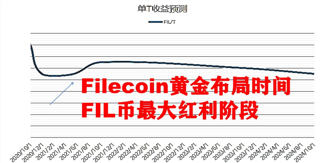 怎么挖FIL挖币？挖一年能赚几何钱？FIL代价三年破千？