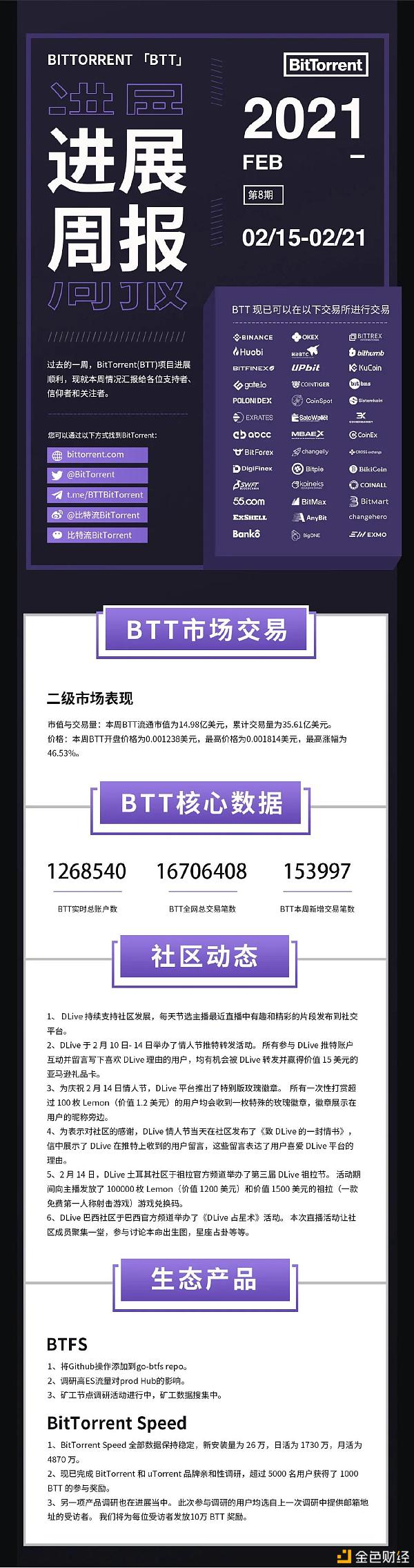 社区生态?|BitTorrent（BTT）周报2021.02.15-2021.02.21