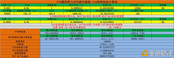 以太坊ETH价位再创新高至14300,挖/矿每月的两枚ETH全仓卖了担任挖/矿囤币