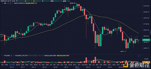 2.27主流币种晚间行情阐发及哄骗战略