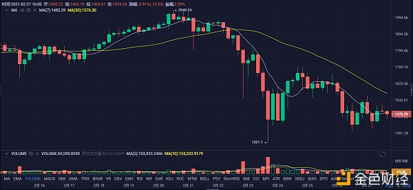 2.27主流币种晚间行情阐发及哄骗战略