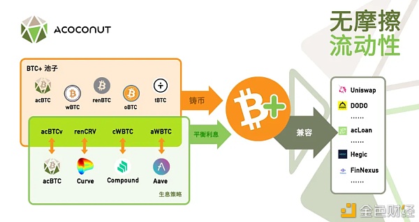 ACoconut在BSC上的DODO众筹建池即将开始