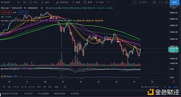 2月27日比特币行情：还是震荡行情