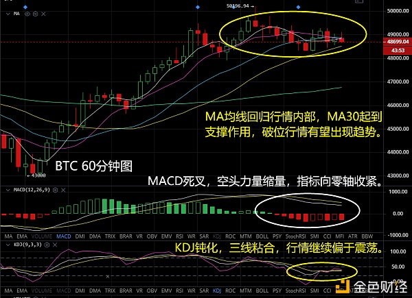 主流币陷入震荡走势多空争持不下